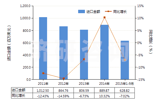 2011-2015年9月中國初級形狀的環(huán)氧樹脂(HS39073000)進(jìn)口總額及增速統(tǒng)計(jì)